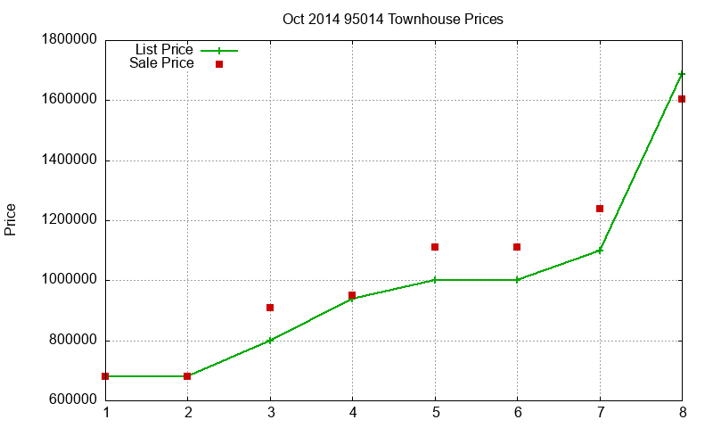 95014 Townhouses Just Sold 2014-10