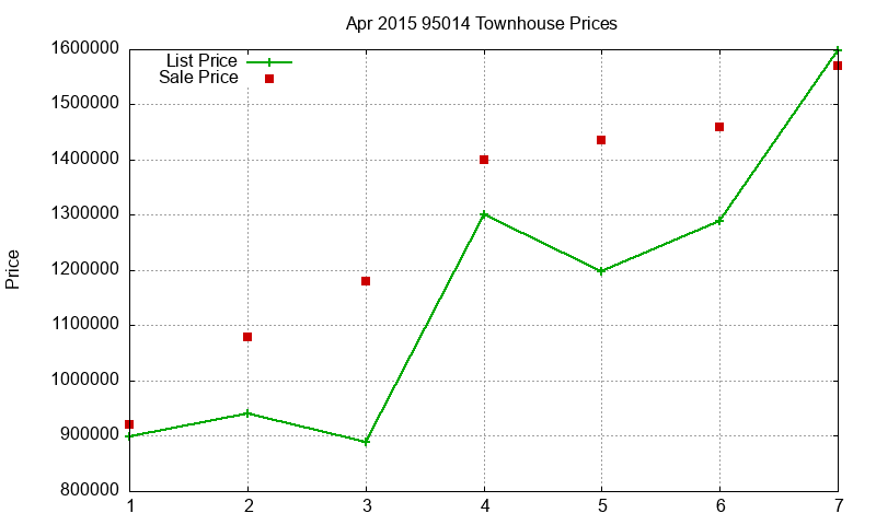 95014 Townhouses Just Sold 2015-04