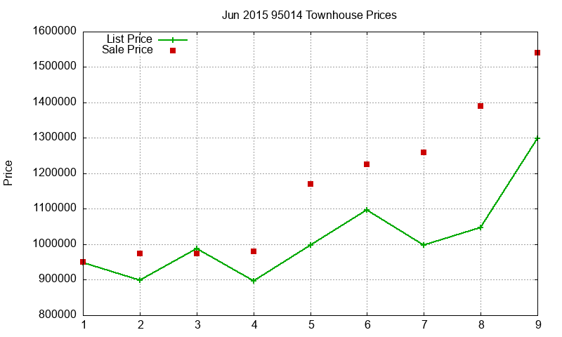 95014 Townhouses Just Sold 2015-06