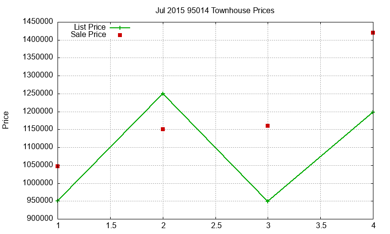 95014 Townhouses Just Sold 2015-07 95014 Townhouses Just Sold 2015-07