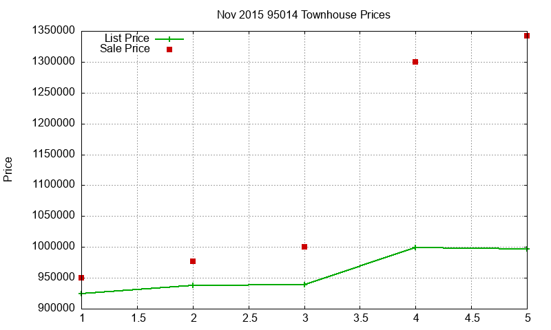 95014 Townhouses Just Sold 2015-11