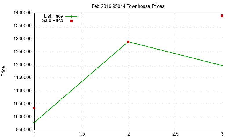 95014 Townhouses Just Sold 2016-02
