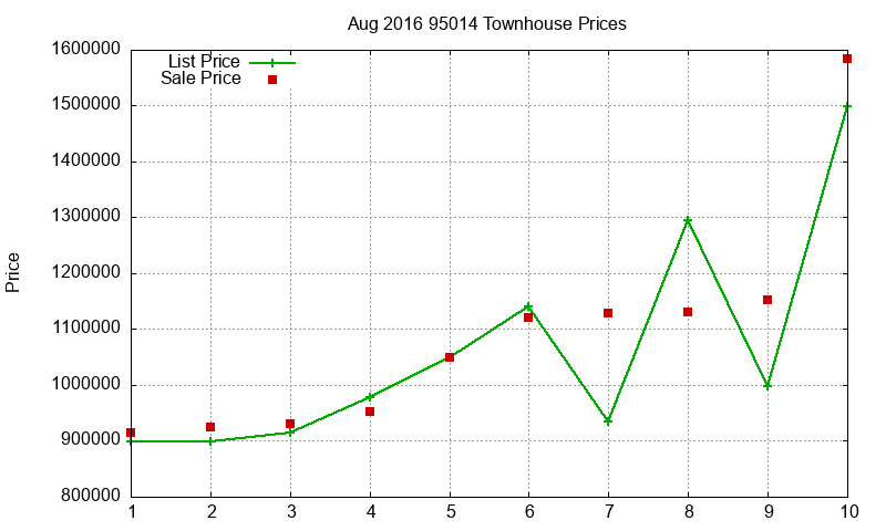 95014 Townhouses Just Sold 2016-08 95014 Townhouses Just Sold 2016-08