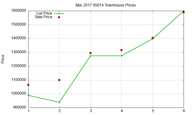 95014 Townhouses Just Sold 2017-03