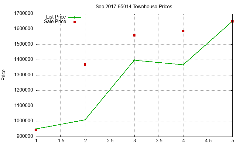 95014 Townhouses Just Sold 2017-09