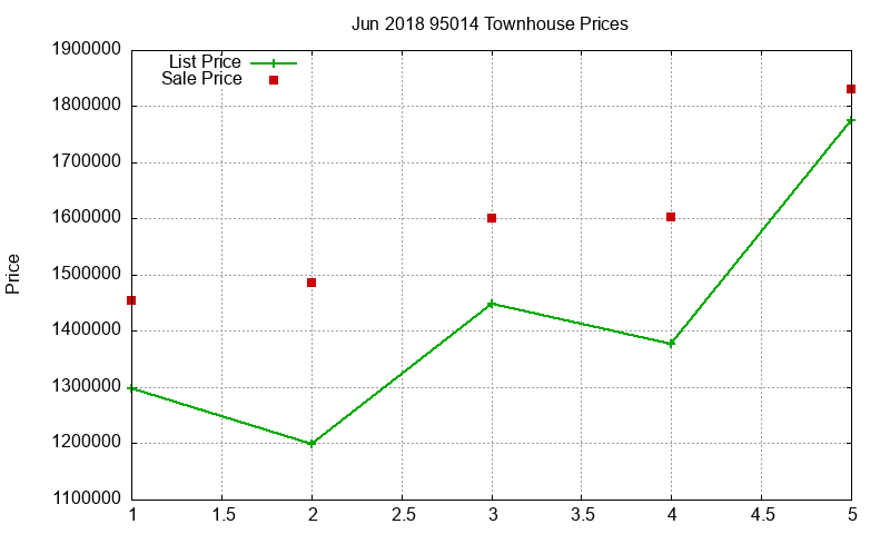 95014 Townhouses Just Sold 2018-06