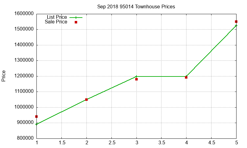 95014 Townhouses Just Sold 2018-09 95014 Townhouses Just Sold 2018-09