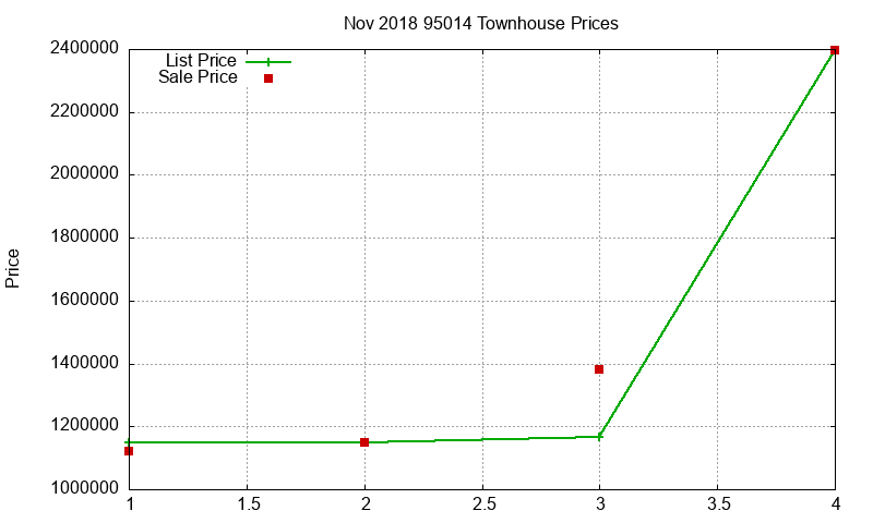 95014 Townhouses Just Sold 2018-11