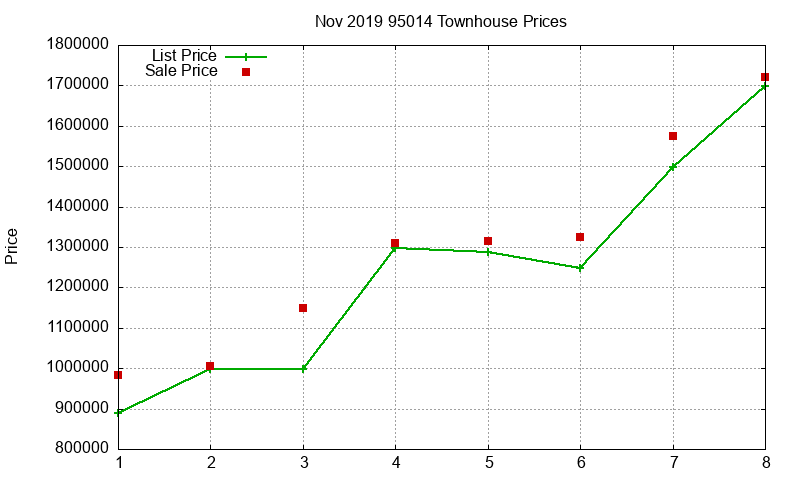 95014 Townhouses Just Sold 2019-11