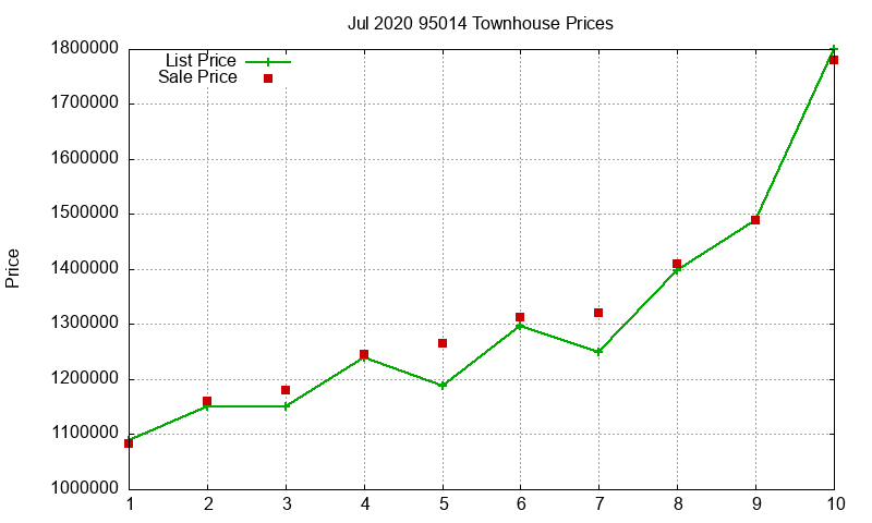 95014 Townhouses Just Sold 2020-07 95014 Townhouses Just Sold 2020-07