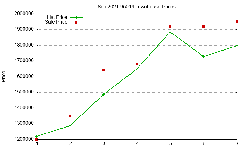 95014 Townhouses Just Sold 2021-09