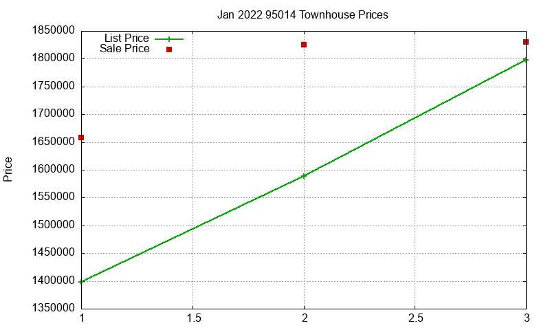 95014 Townhouses Just Sold 2022-01