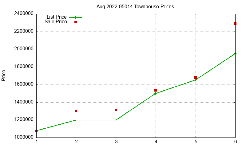 95014 Townhouses Just Sold 2022-08 95014 Townhouses Just Sold 2022-08