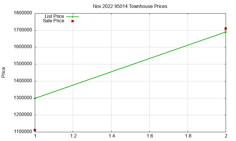 95014 Townhouses Just Sold 2022-11