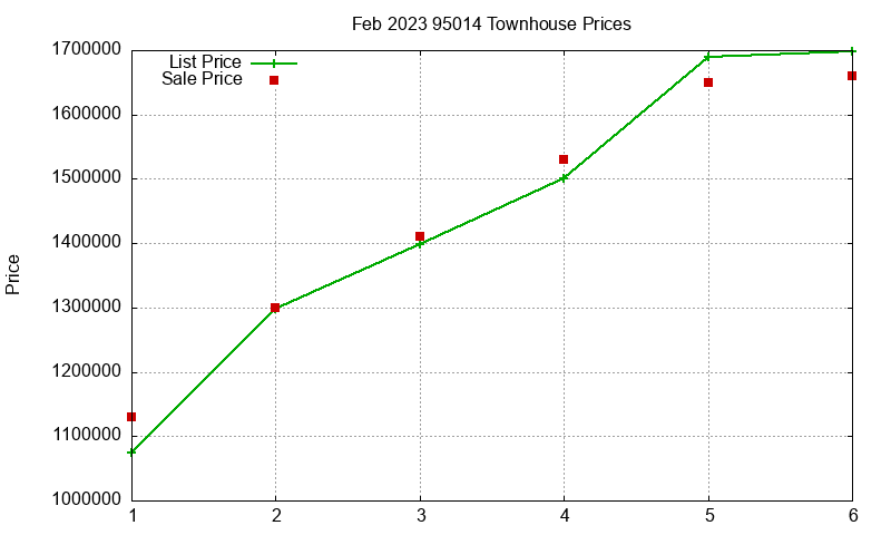 95014 Townhouses Just Sold 2023-02