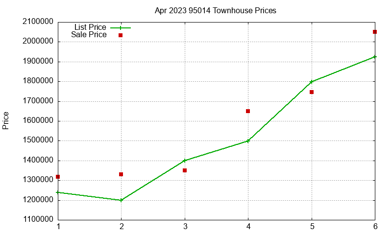 95014 Townhouses Just Sold 2023-04 95014 Townhouses Just Sold 2023-04