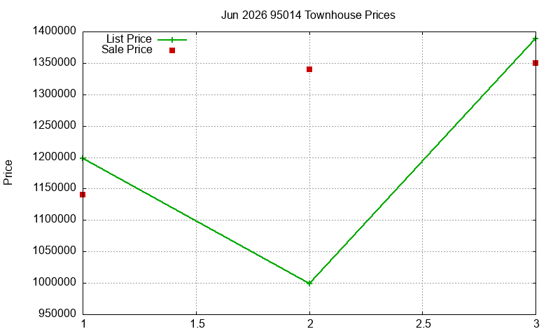 95014 Townhouses Just Sold 2026-06