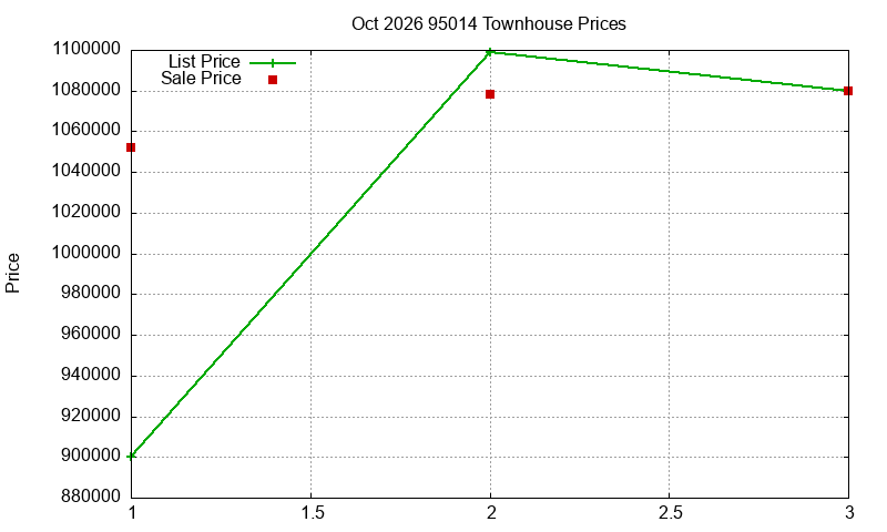 95014 Townhouses Just Sold 2026-10