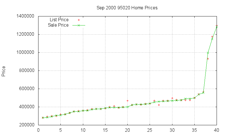 95020 Homes Just Sold 2000-09
