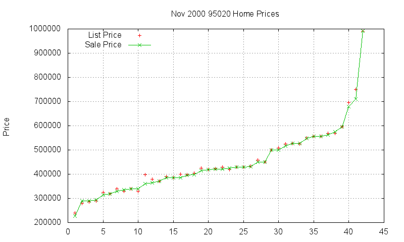 95020 Homes Just Sold 2000-11