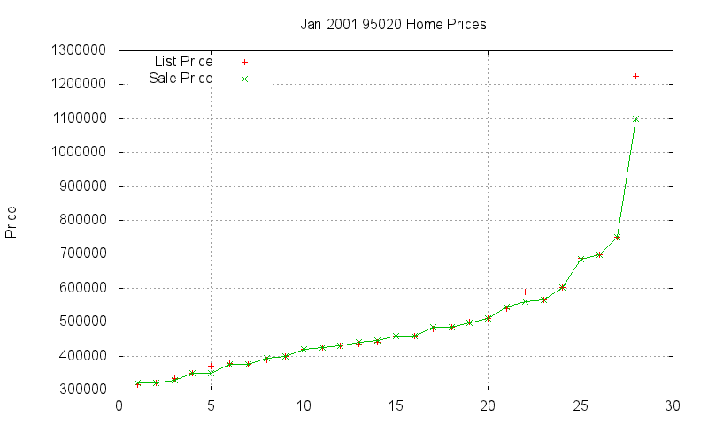 95020 Homes Just Sold 2001-01