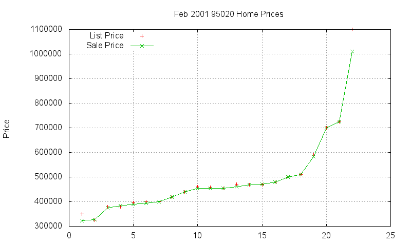 95020 Homes Just Sold 2001-02