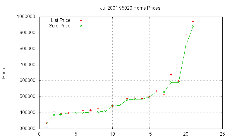 95020 Homes Just Sold 2001-07