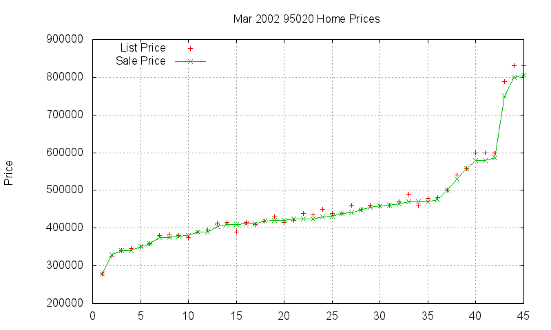 95020 Homes Just Sold 2002-03