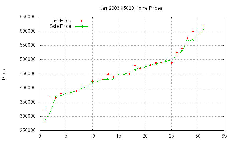 95020 Homes Just Sold 2003-01