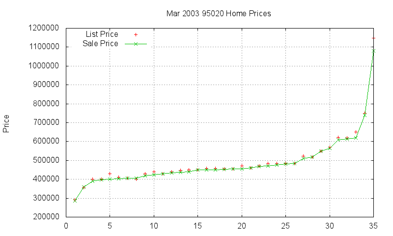 95020 Homes Just Sold 2003-03