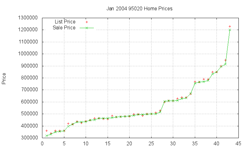 95020 Homes Just Sold 2004-01