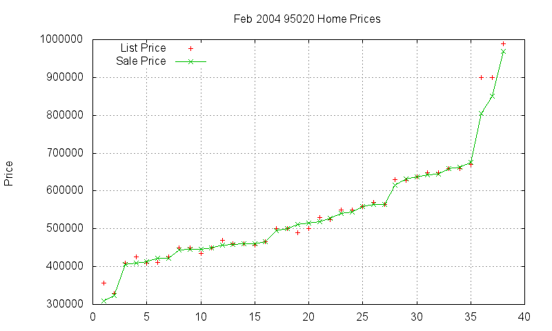 95020 Homes Just Sold 2004-02