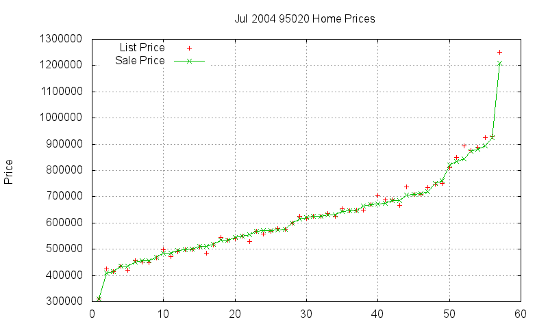 95020 Homes Just Sold 2004-07 95020 Homes Just Sold 2004-07