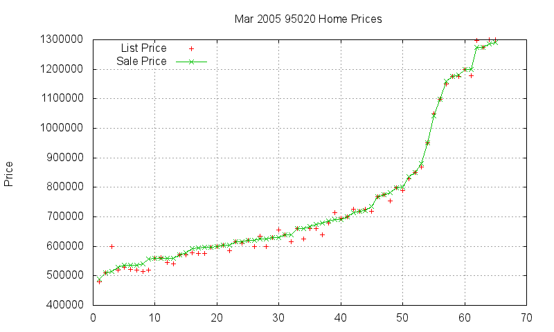 95020 Homes Just Sold 2005-03
