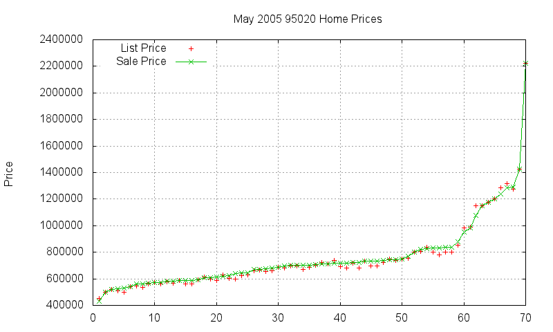 95020 Homes Just Sold 2005-05
