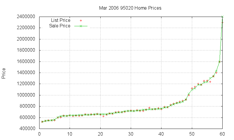 95020 Homes Just Sold 2006-03