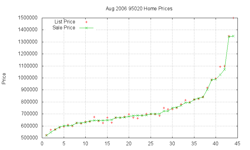95020 Homes Just Sold 2006-08