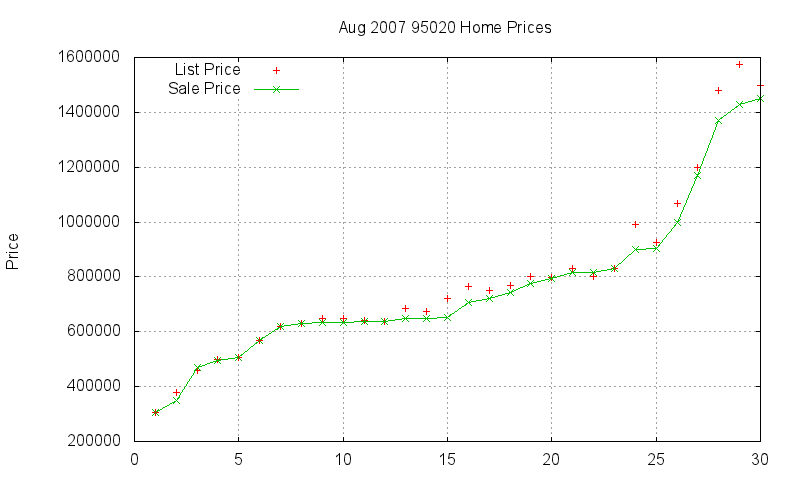 95020 Homes Just Sold 2007-08