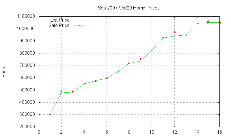 95020 Homes Just Sold 2007-09