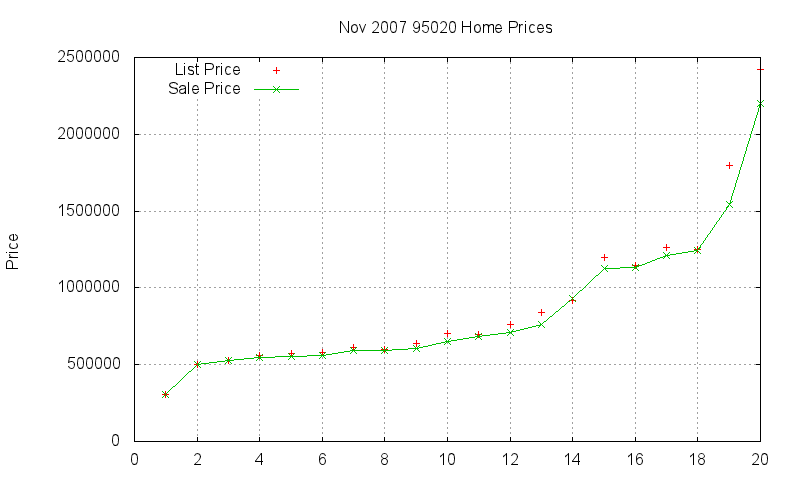95020 Homes Just Sold 2007-11