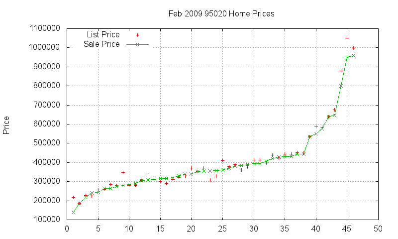 95020 Homes Just Sold 2009-02