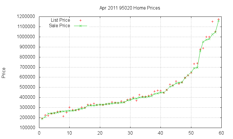 95020 Homes Just Sold 2011-04