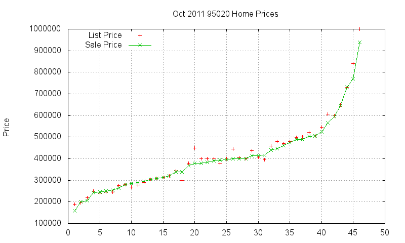 95020 Homes Just Sold 2011-10