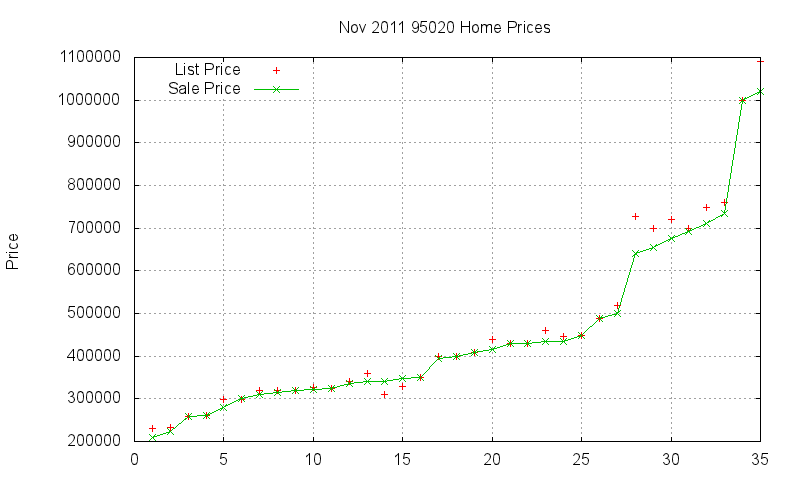 95020 Homes Just Sold 2011-11