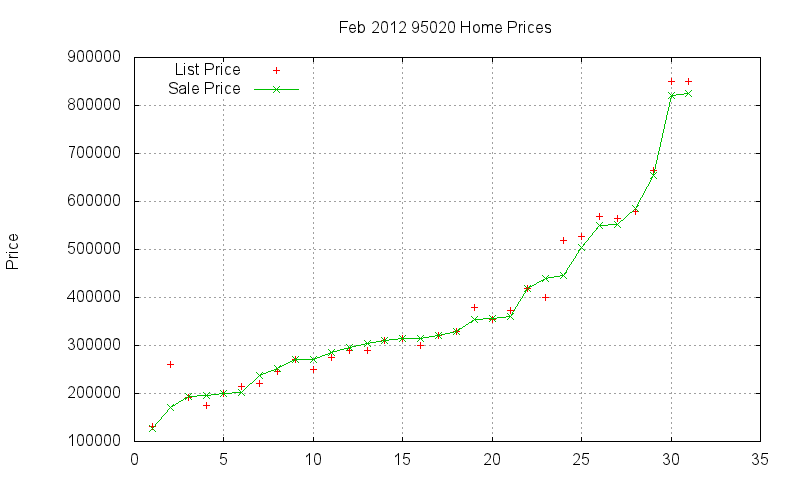 95020 Homes Just Sold 2012-02