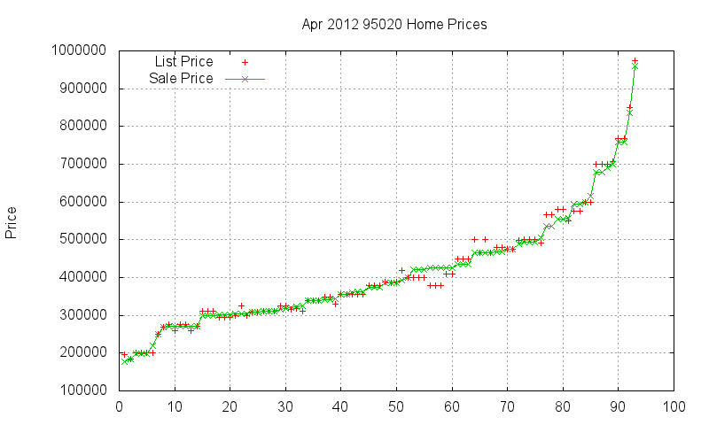 95020 Homes Just Sold 2012-04