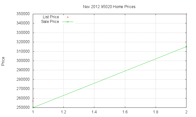 95020 Homes Just Sold 2012-11