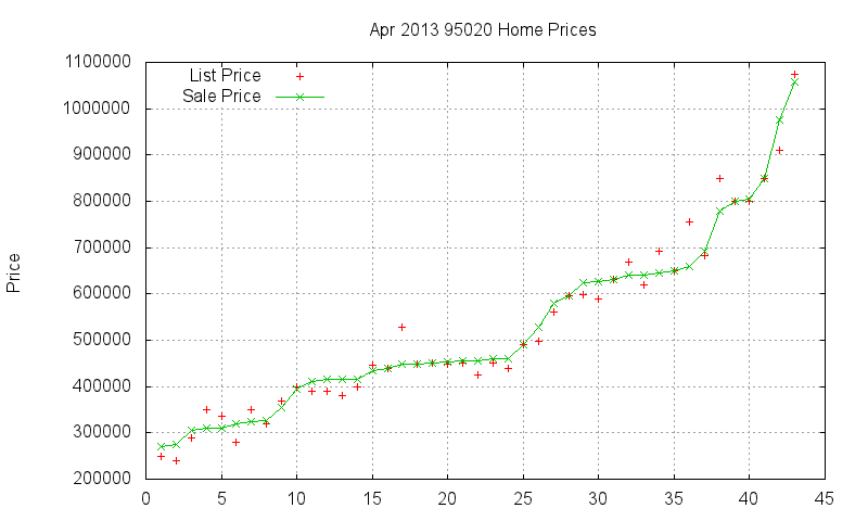 95020 Homes Just Sold 2013-04