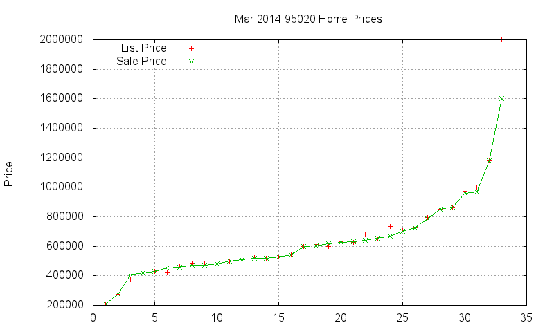 95020 Homes Just Sold 2014-03