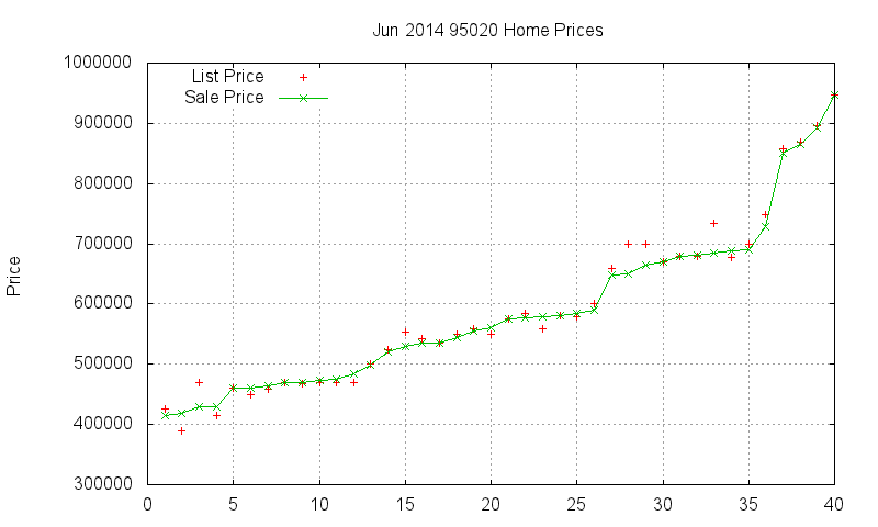 95020 Homes Just Sold 2014-06